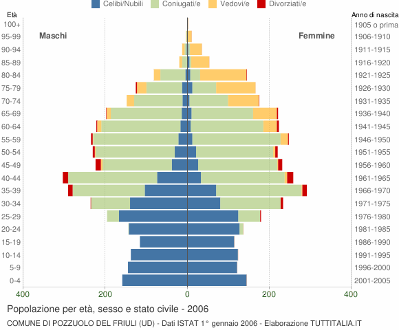 Grafico Popolazione per età, sesso e stato civile Comune di Pozzuolo del Friuli (UD)