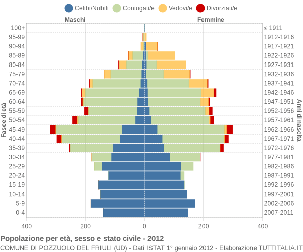 Grafico Popolazione per età, sesso e stato civile Comune di Pozzuolo del Friuli (UD)