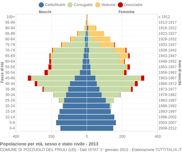 Grafico Popolazione per età, sesso e stato civile Comune di Pozzuolo del Friuli (UD)