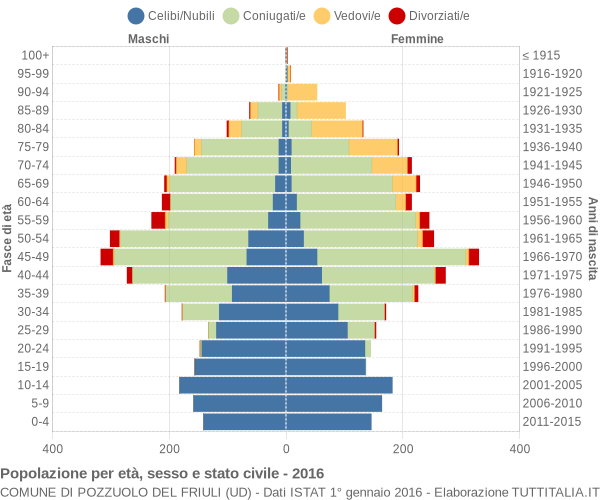 Grafico Popolazione per età, sesso e stato civile Comune di Pozzuolo del Friuli (UD)