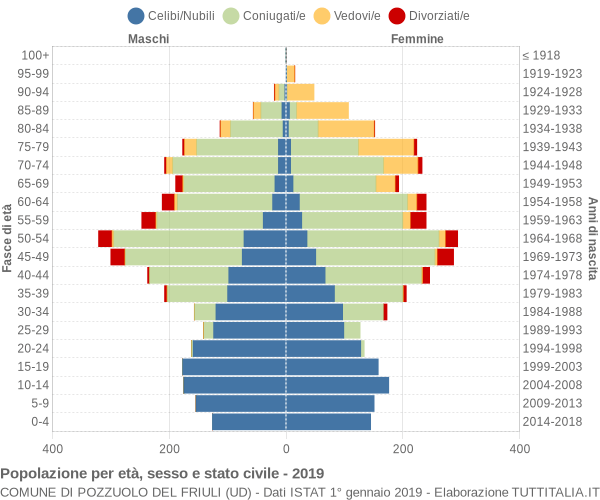 Grafico Popolazione per età, sesso e stato civile Comune di Pozzuolo del Friuli (UD)