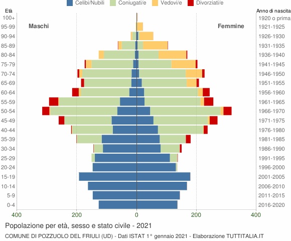 Grafico Popolazione per età, sesso e stato civile Comune di Pozzuolo del Friuli (UD)