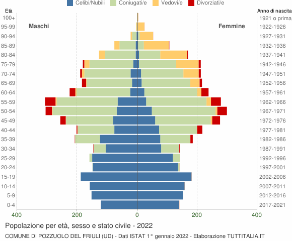 Grafico Popolazione per età, sesso e stato civile Comune di Pozzuolo del Friuli (UD)