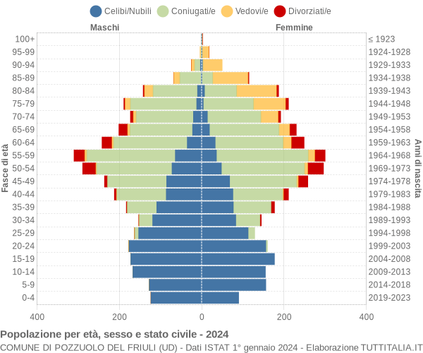 Grafico Popolazione per età, sesso e stato civile Comune di Pozzuolo del Friuli (UD)