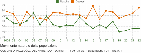 Grafico movimento naturale della popolazione Comune di Pozzuolo del Friuli (UD)