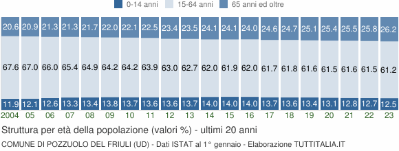 Grafico struttura della popolazione Comune di Pozzuolo del Friuli (UD)