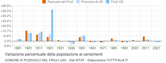 Grafico variazione percentuale della popolazione Comune di Pozzuolo del Friuli (UD)