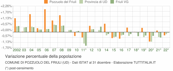 Variazione percentuale della popolazione Comune di Pozzuolo del Friuli (UD)