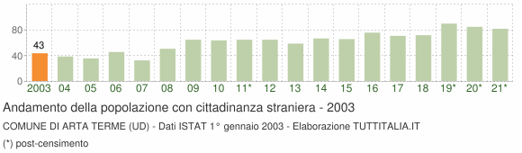 Grafico andamento popolazione stranieri Comune di Arta Terme (UD)