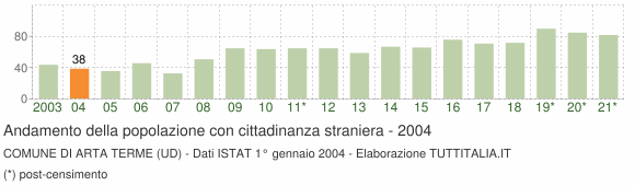 Grafico andamento popolazione stranieri Comune di Arta Terme (UD)