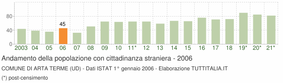 Grafico andamento popolazione stranieri Comune di Arta Terme (UD)