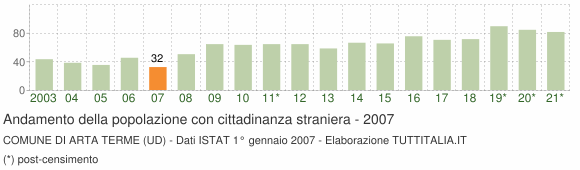 Grafico andamento popolazione stranieri Comune di Arta Terme (UD)