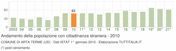 Grafico andamento popolazione stranieri Comune di Arta Terme (UD)