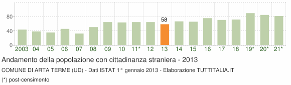 Grafico andamento popolazione stranieri Comune di Arta Terme (UD)