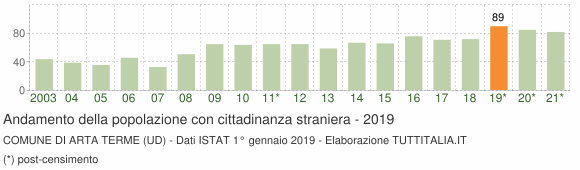 Grafico andamento popolazione stranieri Comune di Arta Terme (UD)