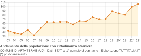 Andamento popolazione stranieri Comune di Arta Terme (UD)