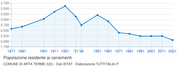Grafico andamento storico popolazione Comune di Arta Terme (UD)