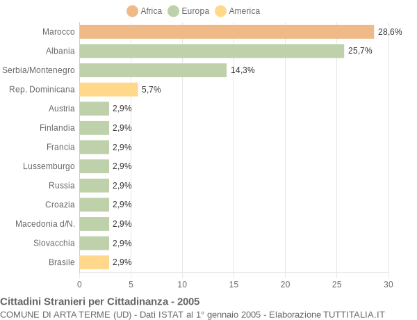 Grafico cittadinanza stranieri - Arta Terme 2005