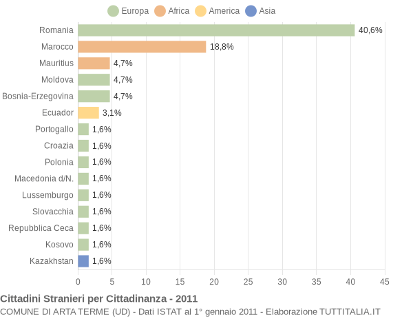 Grafico cittadinanza stranieri - Arta Terme 2011