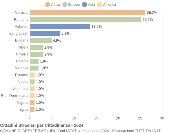 Grafico cittadinanza stranieri - Arta Terme 2024