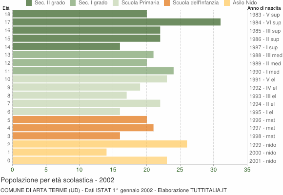 Grafico Popolazione in età scolastica - Arta Terme 2002