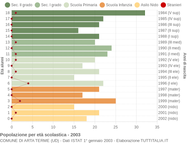 Grafico Popolazione in età scolastica - Arta Terme 2003