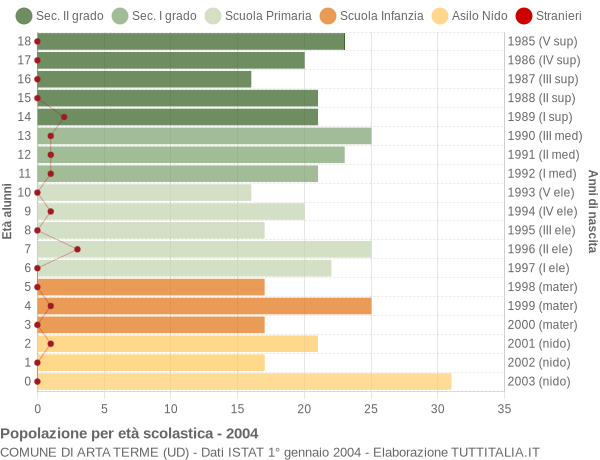 Grafico Popolazione in età scolastica - Arta Terme 2004