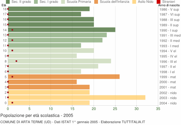 Grafico Popolazione in età scolastica - Arta Terme 2005