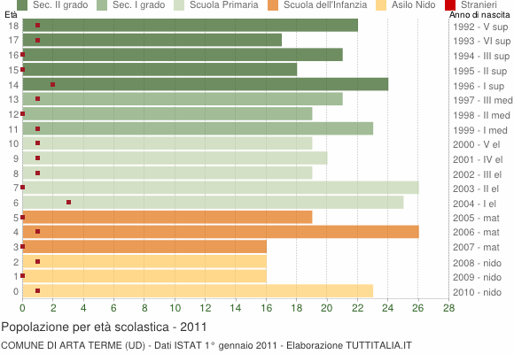 Grafico Popolazione in età scolastica - Arta Terme 2011