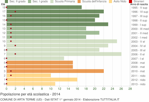 Grafico Popolazione in età scolastica - Arta Terme 2014