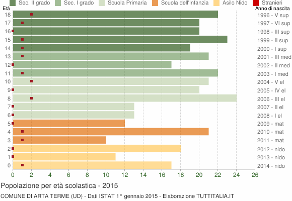 Grafico Popolazione in età scolastica - Arta Terme 2015