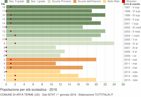 Grafico Popolazione in età scolastica - Arta Terme 2016