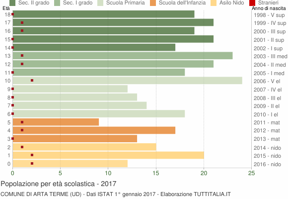 Grafico Popolazione in età scolastica - Arta Terme 2017