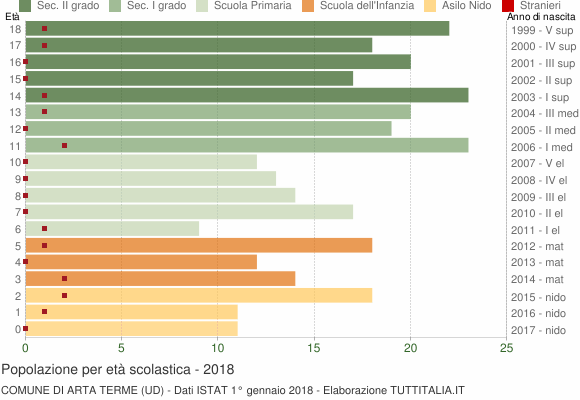 Grafico Popolazione in età scolastica - Arta Terme 2018