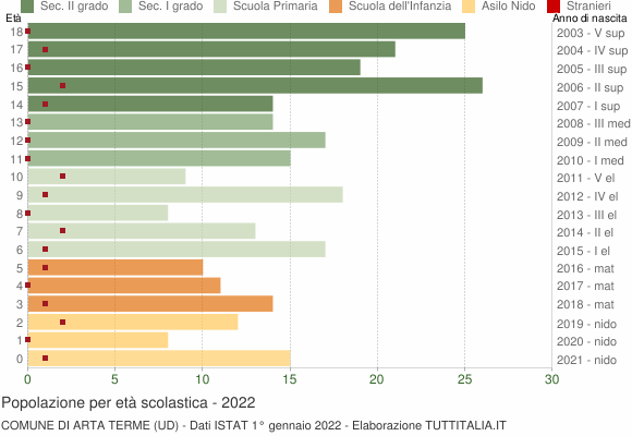 Grafico Popolazione in età scolastica - Arta Terme 2022