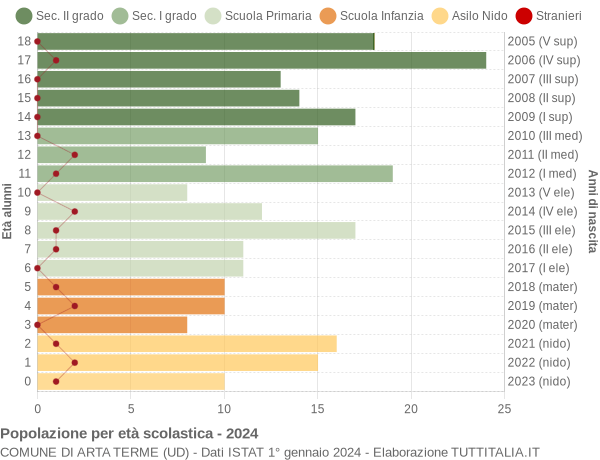 Grafico Popolazione in età scolastica - Arta Terme 2024