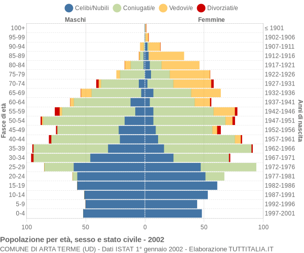 Grafico Popolazione per età, sesso e stato civile Comune di Arta Terme (UD)