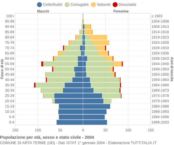 Grafico Popolazione per età, sesso e stato civile Comune di Arta Terme (UD)