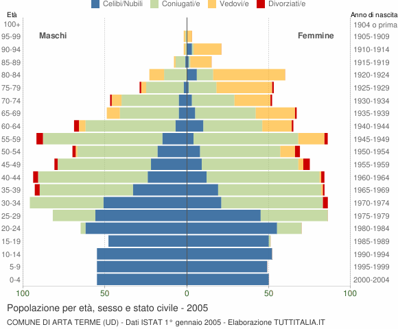 Grafico Popolazione per età, sesso e stato civile Comune di Arta Terme (UD)