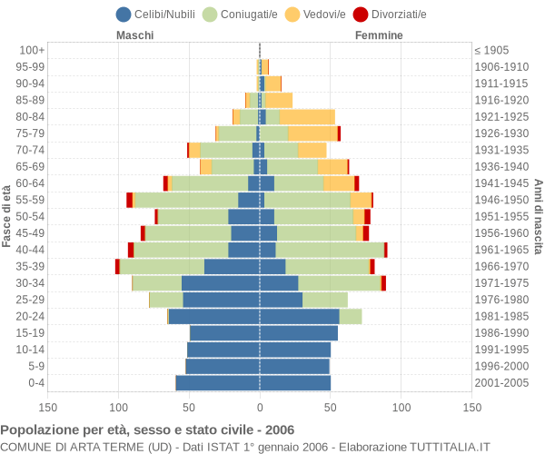 Grafico Popolazione per età, sesso e stato civile Comune di Arta Terme (UD)