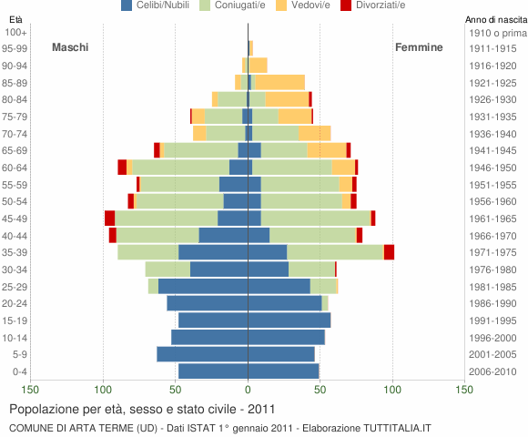 Grafico Popolazione per età, sesso e stato civile Comune di Arta Terme (UD)