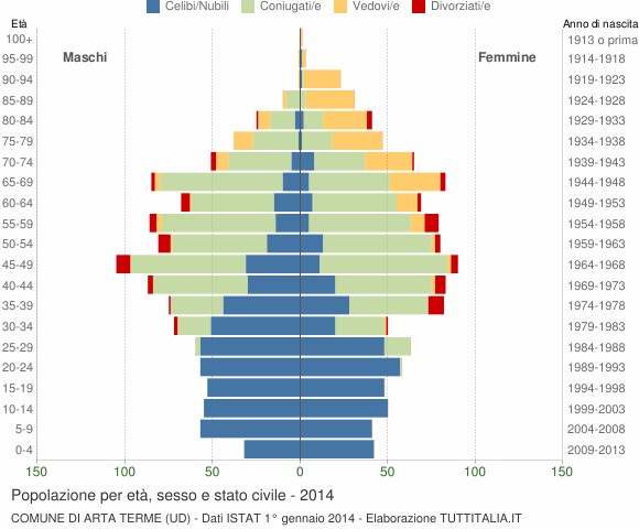 Grafico Popolazione per età, sesso e stato civile Comune di Arta Terme (UD)