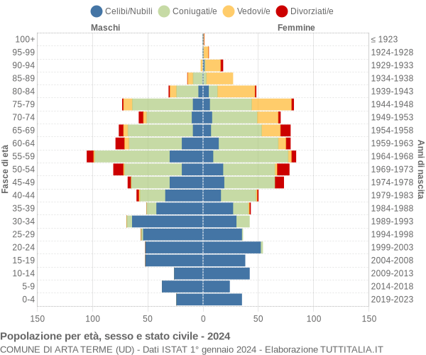 Grafico Popolazione per età, sesso e stato civile Comune di Arta Terme (UD)