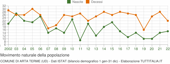 Grafico movimento naturale della popolazione Comune di Arta Terme (UD)