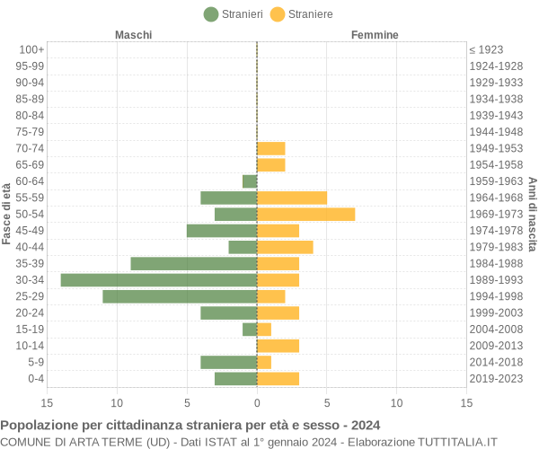 Grafico cittadini stranieri - Arta Terme 2024