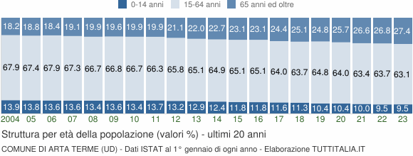 Grafico struttura della popolazione Comune di Arta Terme (UD)