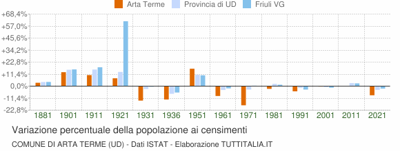 Grafico variazione percentuale della popolazione Comune di Arta Terme (UD)