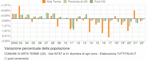 Variazione percentuale della popolazione Comune di Arta Terme (UD)