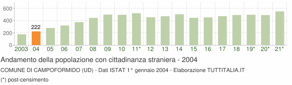 Grafico andamento popolazione stranieri Comune di Campoformido (UD)