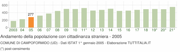 Grafico andamento popolazione stranieri Comune di Campoformido (UD)